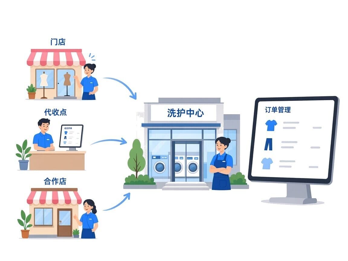 门店与代收点将洗护订单汇入洗护中心示意